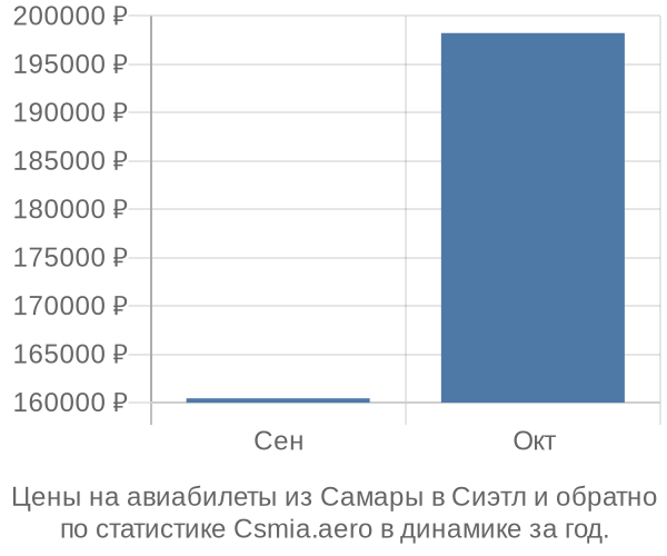 Авиабилеты из Самары в Сиэтл цены