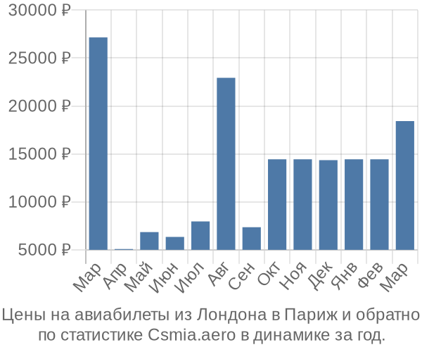 Авиабилеты из Лондона в Париж цены