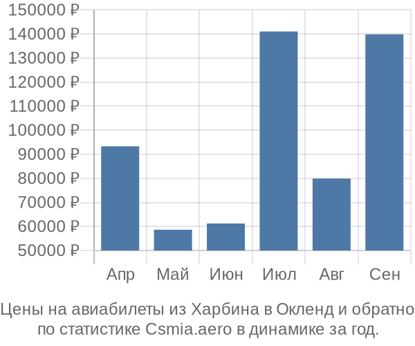 Авиабилеты из Харбина в Окленд цены