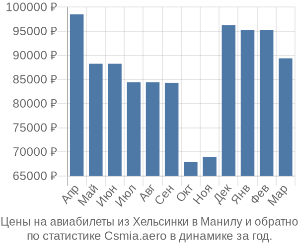 Авиабилеты из Хельсинки в Манилу цены