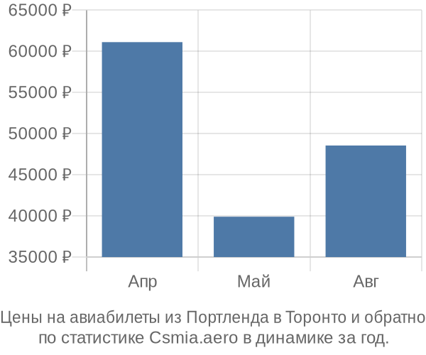 Авиабилеты из Портленда в Торонто цены