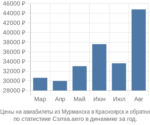 Авиабилеты из Мурманска в Красноярск цены