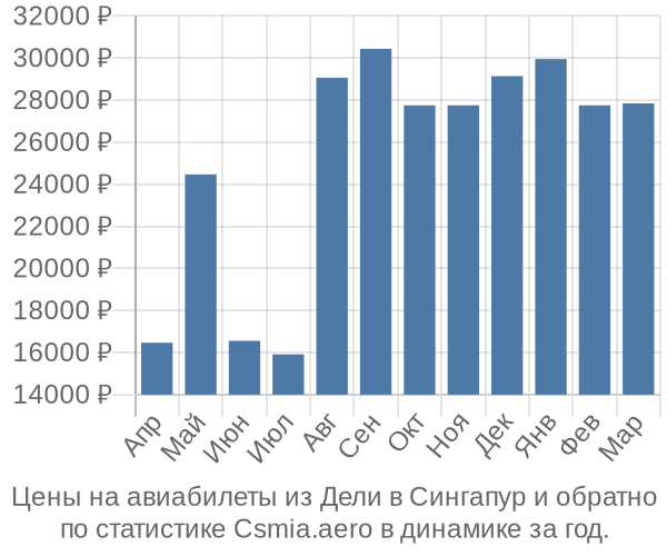 Авиабилеты из Дели в Сингапур цены