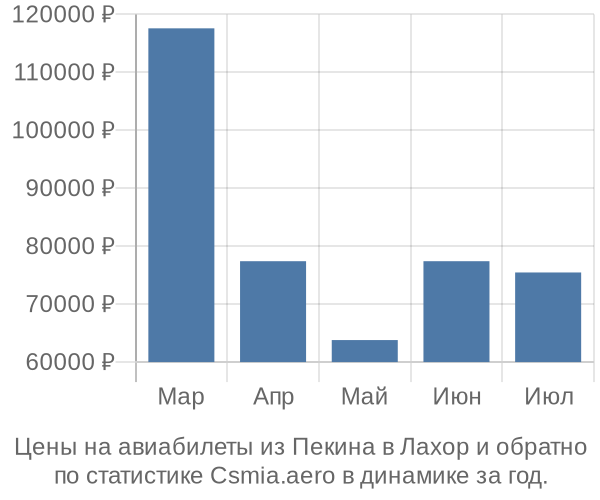 Авиабилеты из Пекина в Лахор цены