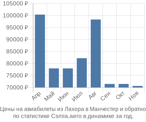 Авиабилеты из Лахора в Манчестер цены