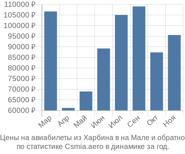 Авиабилеты из Харбина в на Мале цены