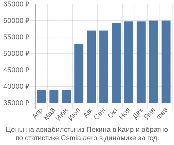 Авиабилеты из Пекина в Каир цены