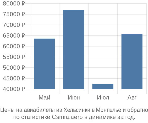 Авиабилеты из Хельсинки в Монпелье цены