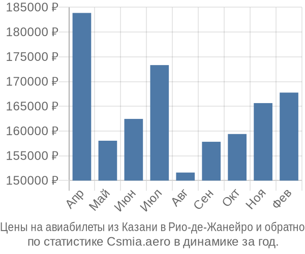 Авиабилеты из Казани в Рио-де-Жанейро цены