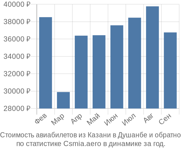 Стоимость авиабилетов из Казани в Душанбе