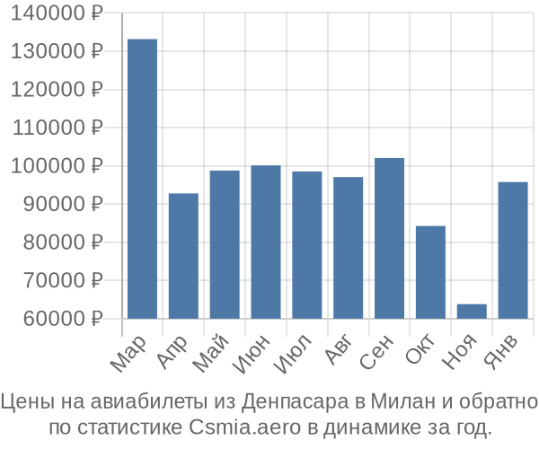 Авиабилеты из Денпасара в Милан цены