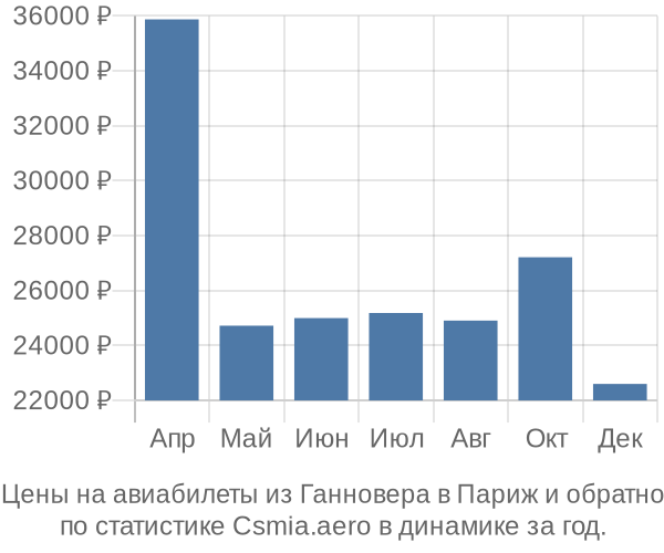 Авиабилеты из Ганновера в Париж цены