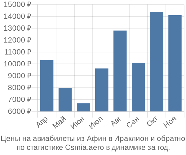 Авиабилеты из Афин в Ираклион цены