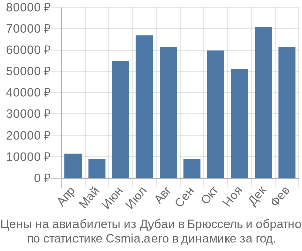 Авиабилеты из Дубаи в Брюссель цены