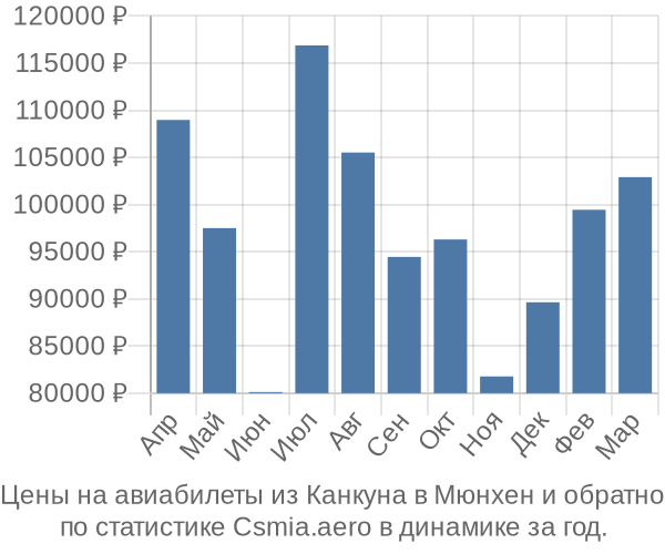 Авиабилеты из Канкуна в Мюнхен цены