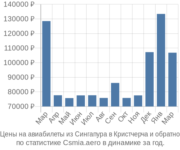 Авиабилеты из Сингапура в Кристчерча цены