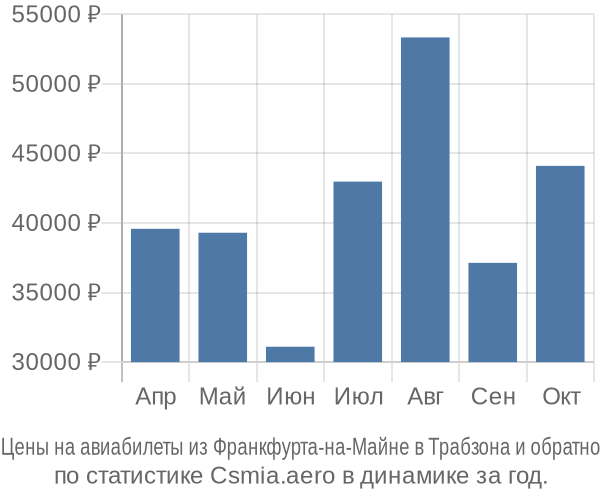 Авиабилеты из Франкфурта-на-Майне в Трабзона цены