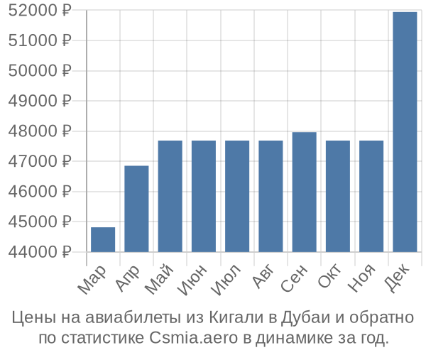 Авиабилеты из Кигали в Дубаи цены