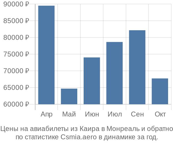 Авиабилеты из Каира в Монреаль цены