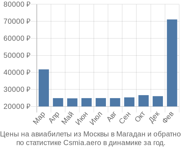 Авиабилеты из Москвы в Магадан цены