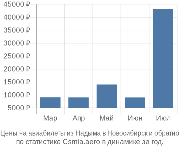 Авиабилеты из Надыма в Новосибирск цены