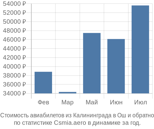 Стоимость авиабилетов из Калининграда в Ош