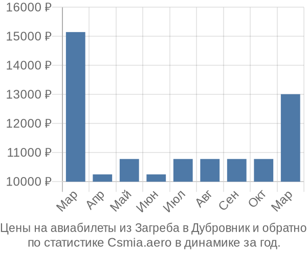 Авиабилеты из Загреба в Дубровник цены