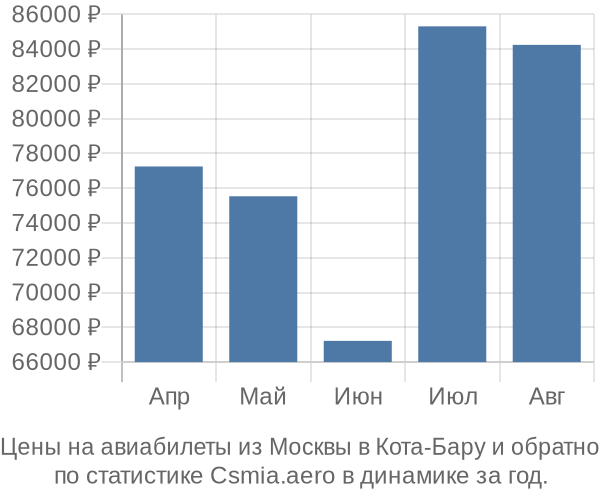 Авиабилеты из Москвы в Кота-Бару цены