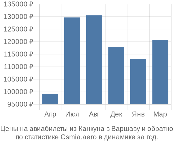 Авиабилеты из Канкуна в Варшаву цены