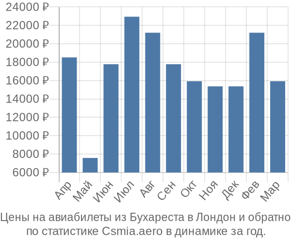 Авиабилеты из Бухареста в Лондон цены