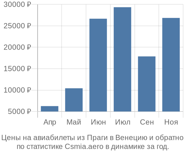 Авиабилеты из Праги в Венецию цены