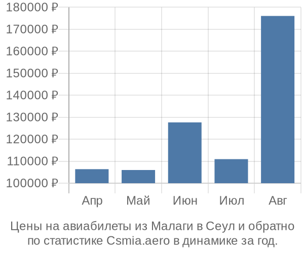 Авиабилеты из Малаги в Сеул цены