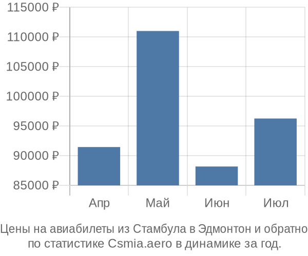 Авиабилеты из Стамбула в Эдмонтон цены