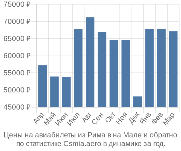 Авиабилеты из Рима в на Мале цены