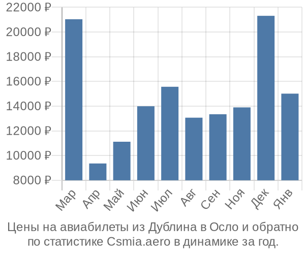 Авиабилеты из Дублина в Осло цены