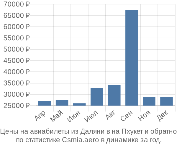 Авиабилеты из Даляни в на Пхукет цены