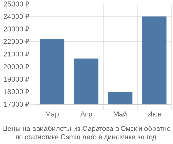 Авиабилеты из Саратова в Омск цены