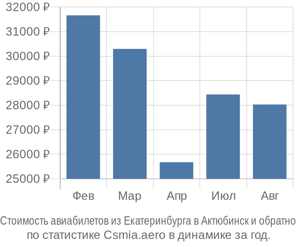 Стоимость авиабилетов из Екатеринбурга в Актюбинск