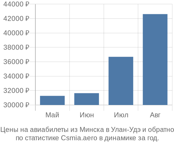 Авиабилеты из Минска в Улан-Удэ цены