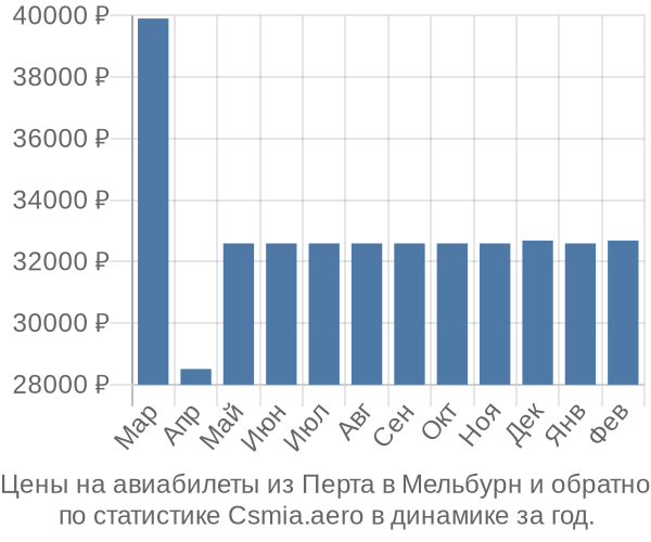 Авиабилеты из Перта в Мельбурн цены