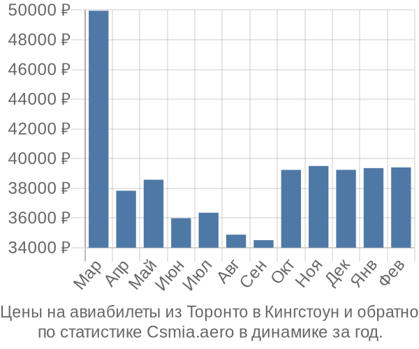 Авиабилеты из Торонто в Кингстоун цены