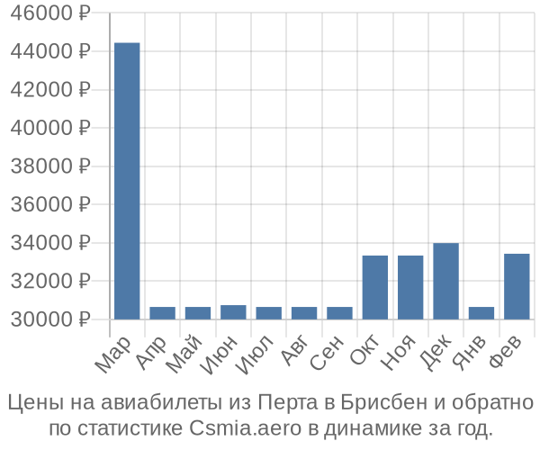 Авиабилеты из Перта в Брисбен цены