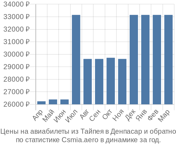 Авиабилеты из Тайпея в Денпасар цены