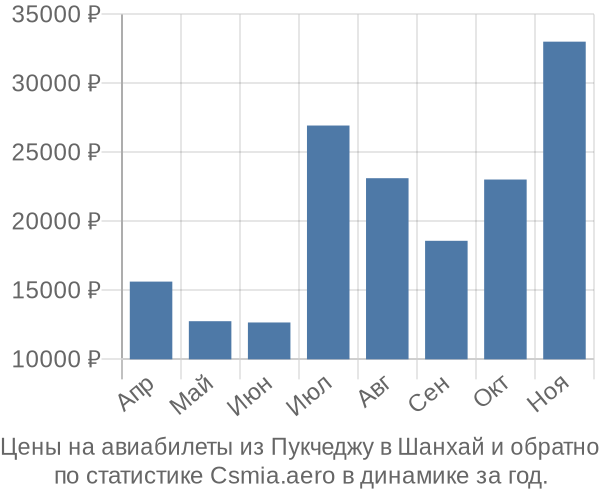 Авиабилеты из Пукчеджу в Шанхай цены