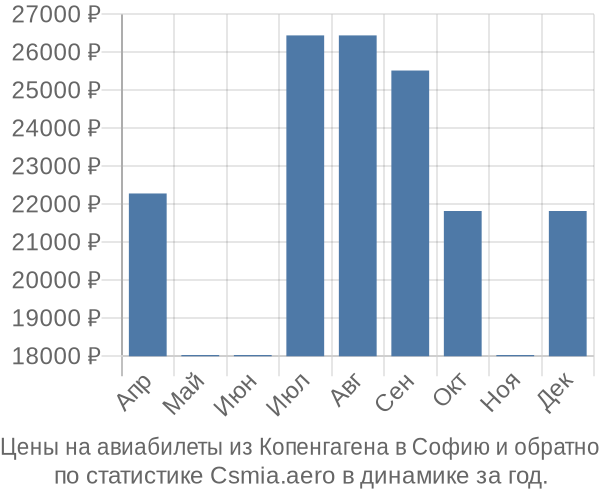 Авиабилеты из Копенгагена в Софию цены