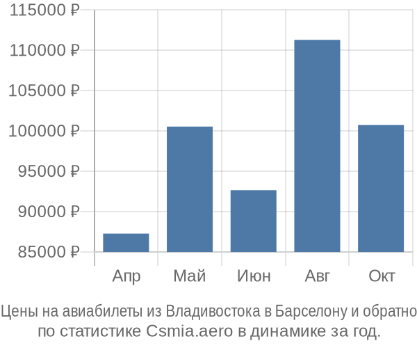 Авиабилеты из Владивостока в Барселону цены
