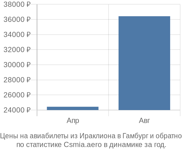 Авиабилеты из Ираклиона в Гамбург цены