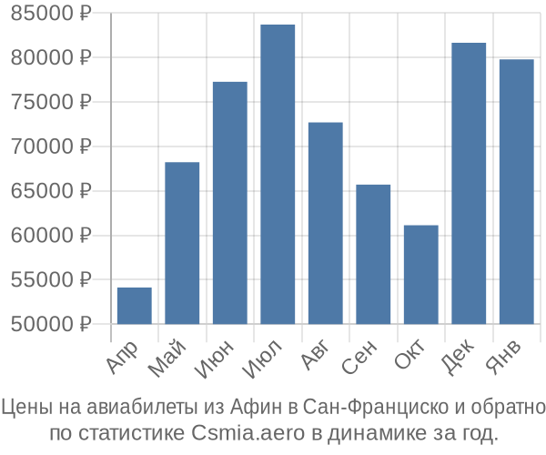 Авиабилеты из Афин в Сан-Франциско цены