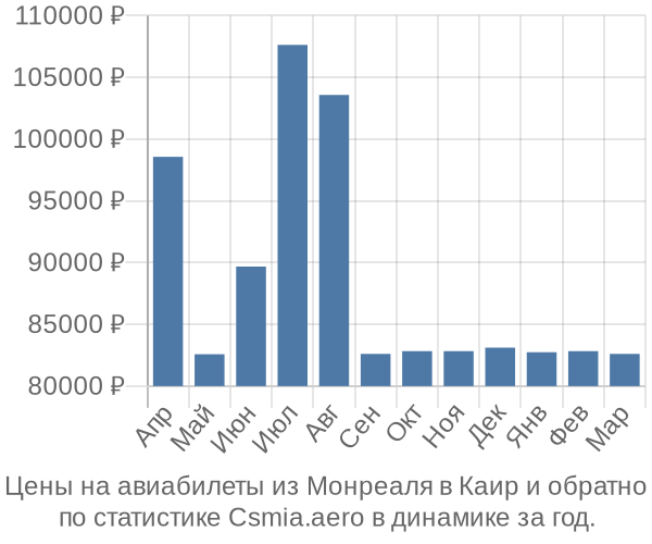 Авиабилеты из Монреаля в Каир цены