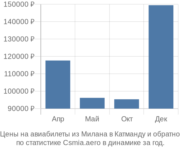 Авиабилеты из Милана в Катманду цены